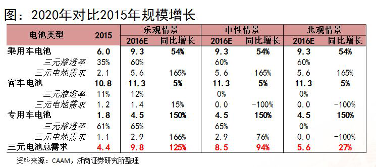 浙商證券楊藻:三元鋰電池產業鏈的投資機會分析 浙商證券楊藻:三元鋰電池產業鏈的投資機會分析