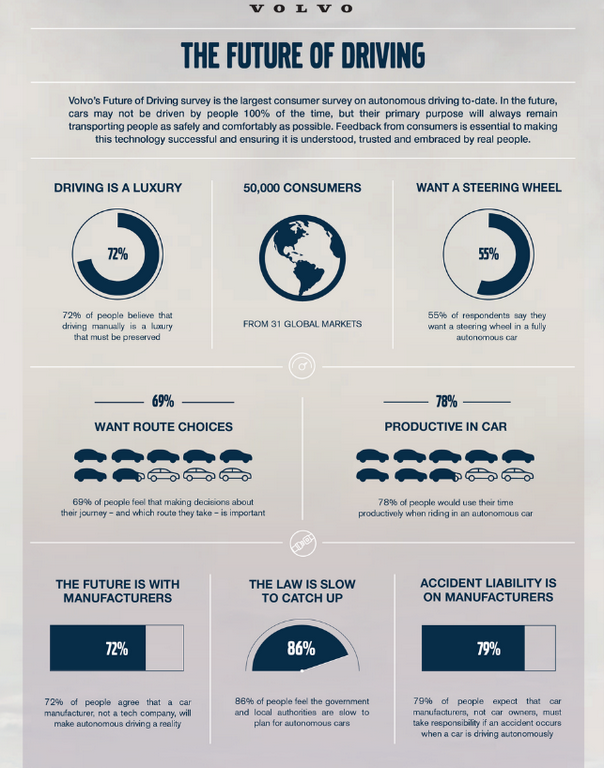 自動駕駛車發生意外誰負責？79％民眾認為責任當屬汽車制造商