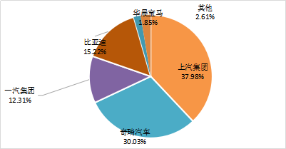 11月純電動乘用車產品排名 11月純電動乘用車產品排名