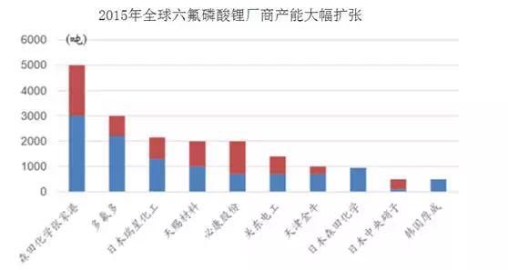 鋰電池產(chǎn)業(yè)鏈的中 車云網(wǎng)日韓大戰(zhàn)