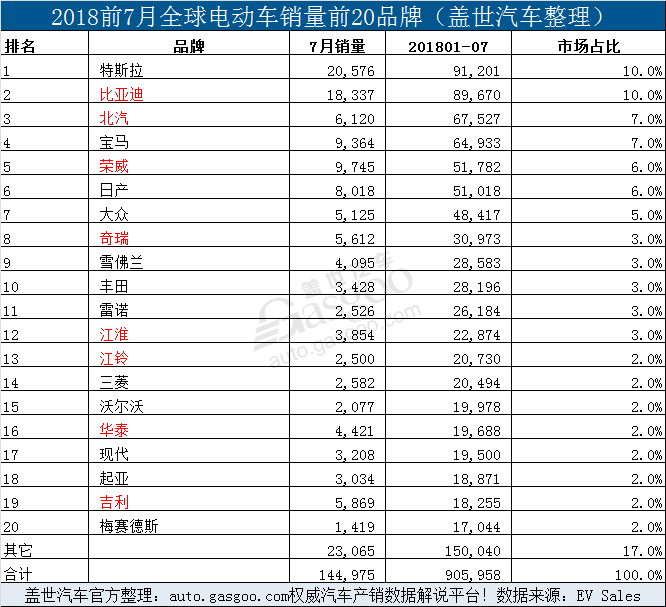 銷量，比亞迪，7月全球電動車銷量,7月Model 3銷量,7月特斯拉銷量，7月比亞迪銷量