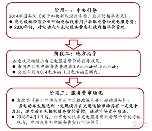充電樁行業(yè)告別賠本買賣！爭搶700億未來市場份額