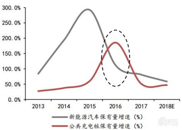 充電樁行業告別賠本買賣！爭搶700億未來市場份額