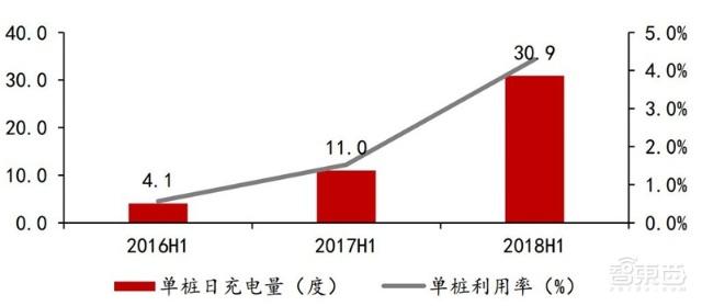 充電樁行業告別賠本買賣！爭搶700億未來市場份額