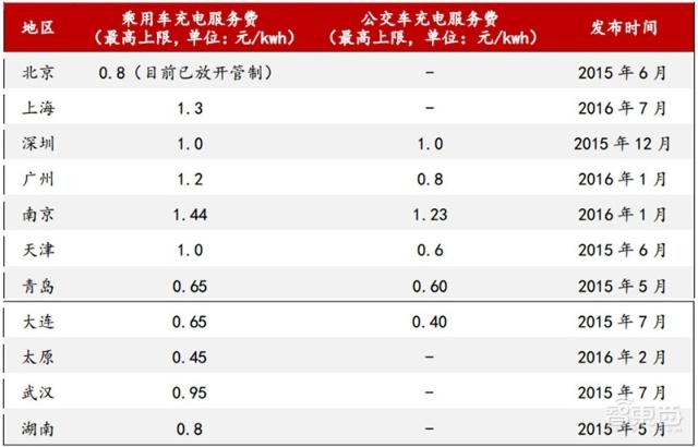 充電樁行業(yè)告別賠本買賣！爭搶700億未來市場份額