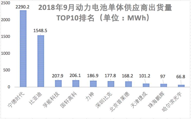 兩極分化加劇  解析國內動力電池公司三季報