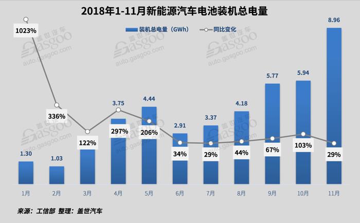 電動(dòng)汽車(chē)，電池，11月電池裝機(jī)量,新能源車(chē),