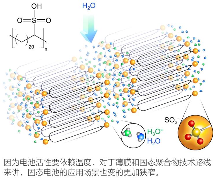 固態電池技術發展現狀解讀 汽車之家