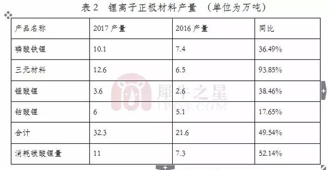 2018年鋰電池正極材料行業報告