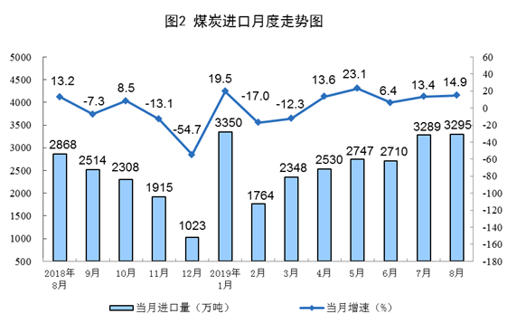 8月份能源生產情況 8月份能源生產情況