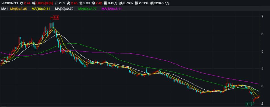 眾泰汽車近一年股價走勢 眾泰汽車近一年股價走勢