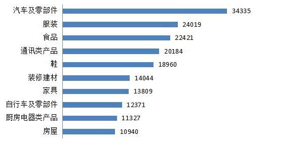 中消協:2019年汽車類投訴量達34335件 中消協:2019年汽車類投訴量達34335件