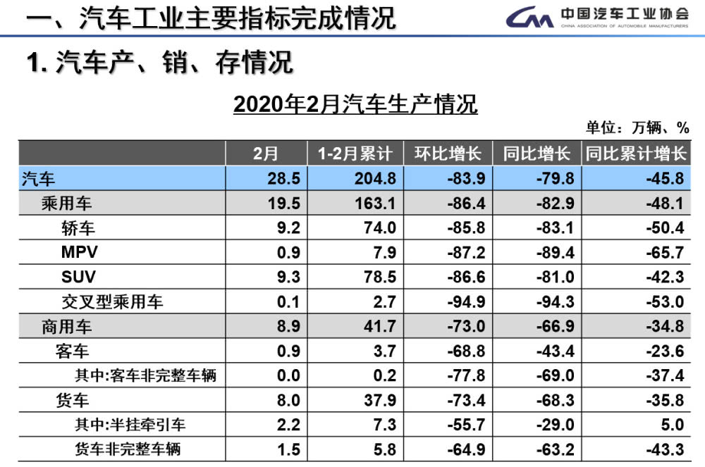 2月新能源汽車產銷分別完成9951輛和12908輛 同比分別下降82.9%和75.2%