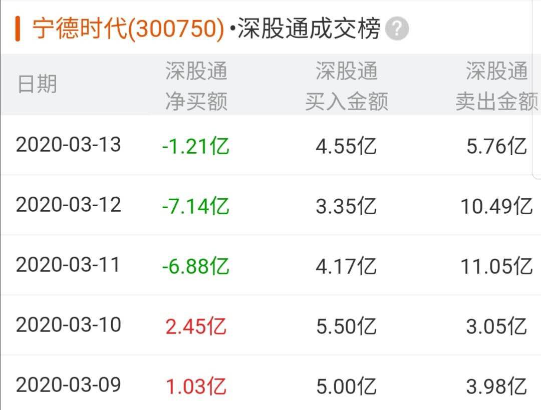 寧德時(shí)代上市以來(lái)首次遭減持 “招銀系”擬賣(mài)出市值近60億 寧德時(shí)代上市以來(lái)首次遭減持 “招銀系”擬賣(mài)出市值近60億