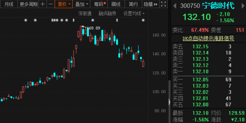 寧德時(shí)代上市以來(lái)首次遭減持 “招銀系”擬賣(mài)出市值近60億 寧德時(shí)代上市以來(lái)首次遭減持 “招銀系”擬賣(mài)出市值近60億