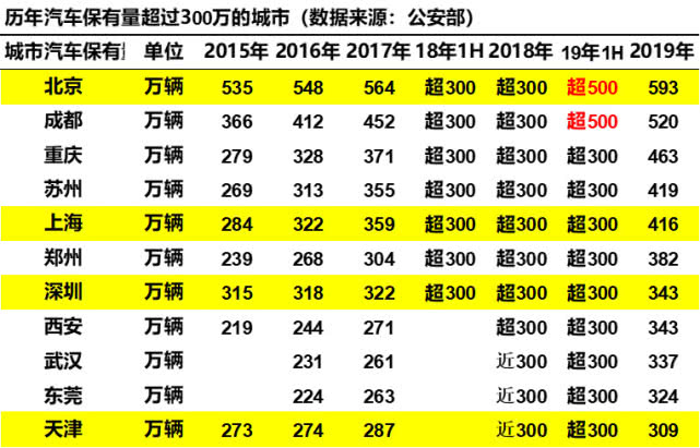 崔東樹：刺激車市才能填疫情消費(fèi)之坑 建議加大汽車限購指標(biāo)數(shù)量