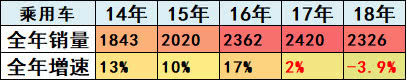 崔東樹：刺激車市才能填疫情消費(fèi)之坑 建議加大汽車限購指標(biāo)數(shù)量