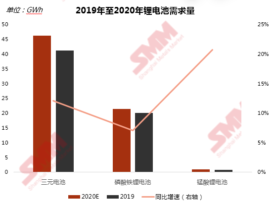 2020年鋰電池需求量增加10.6% 2020年鋰電池需求量增加10.6%