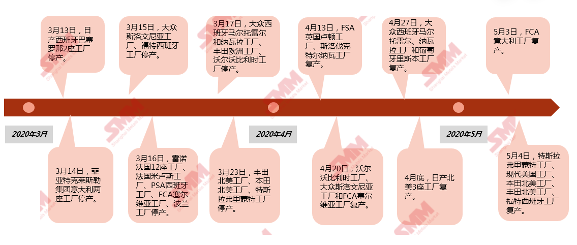 3月下旬歐美車企停產(chǎn)近期陸續(xù)開始復(fù)產(chǎn) 3月下旬歐美車企停產(chǎn)近期陸續(xù)開始復(fù)產(chǎn)