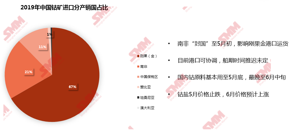 二季度南非全國封禁鈷原料進口受阻 二季度南非全國封禁鈷原料進口受阻