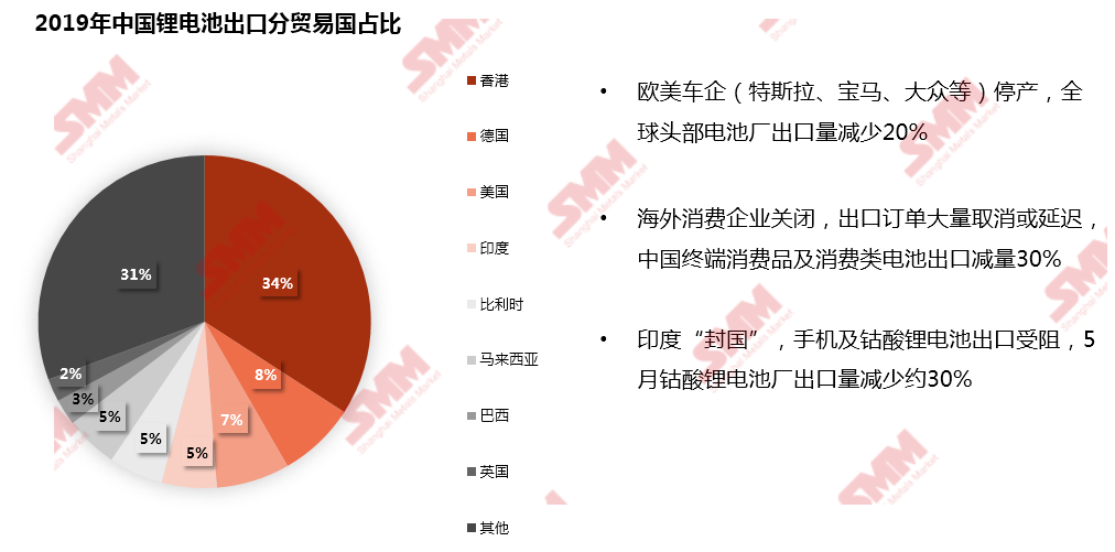 3月下旬海外訂單大量取消國內鋰電池出口受阻 3月下旬海外訂單大量取消國內鋰電池出口受阻