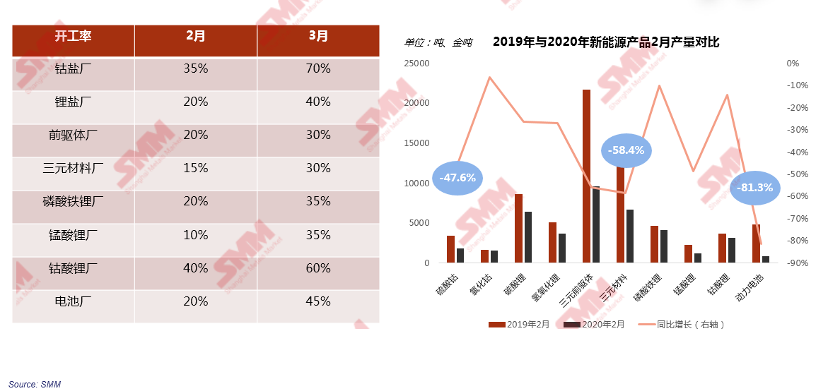 國內(nèi)疫情影響下2月新能源行業(yè)開工率大幅下滑 國內(nèi)疫情影響下2月新能源行業(yè)開工率大幅下滑