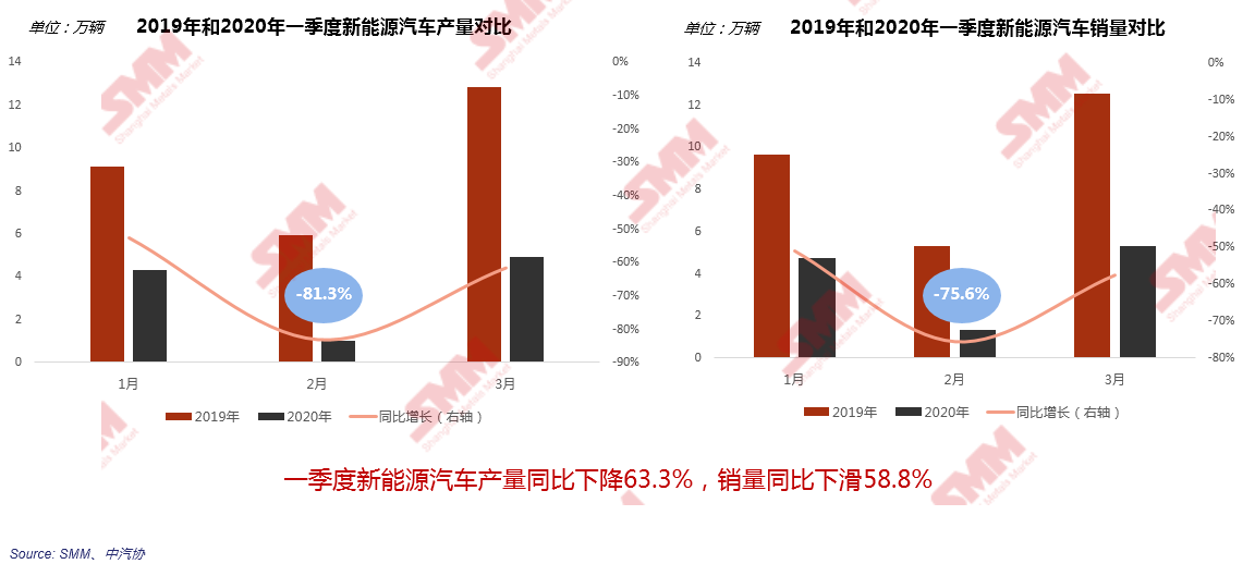 新能源汽車一季度產(chǎn)銷量同比大幅下降 新能源汽車一季度產(chǎn)銷量同比大幅下降