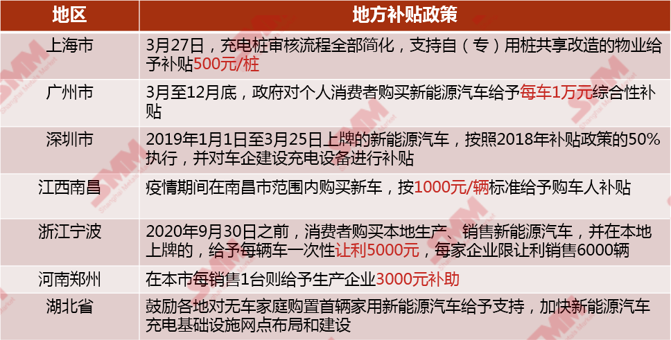 補貼政策延期兩年加地方補貼政策刺激新能源汽車市場 補貼政策延期兩年加地方補貼政策刺激新能源汽車市場