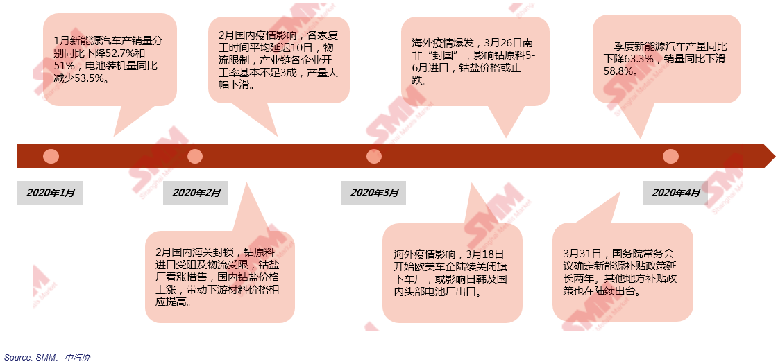 疫情影響下一季度新能源汽車頻頻受挫 疫情影響下一季度新能源汽車頻頻受挫