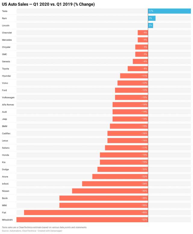 美國一季度汽車銷量銳減50萬輛 外媒稱仍看不見曙光 美國一季度汽車銷量銳減50萬輛 外媒稱仍看不見曙光