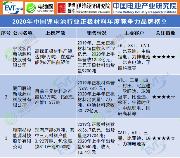 2020年中國(guó)鋰電池行業(yè)正極材料年度競(jìng)爭(zhēng)力品牌榜單