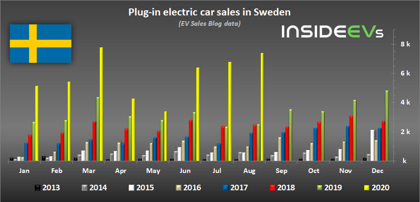 電動(dòng)汽車，銷量，全球新能源車市,電動(dòng)車銷量