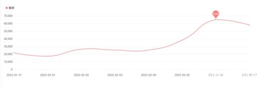 有關交通出行類負面信息日趨勢圖 圖片來源:中消協 有關交通出行類負面信息日趨勢圖 圖片來源:中消協