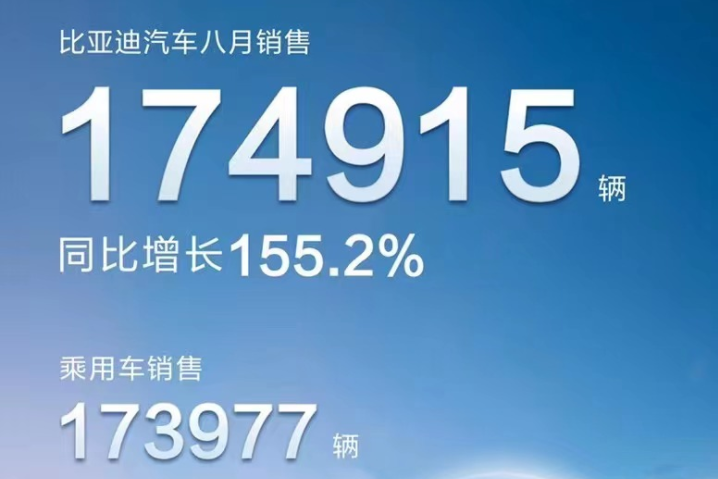 比亞迪8月新能源汽車銷量逾17萬(wàn)輛 年內(nèi)銷量逼近100萬(wàn)輛