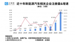 我國現存新能源汽車相關企業50.56萬家 今年上半年新增11.04萬家