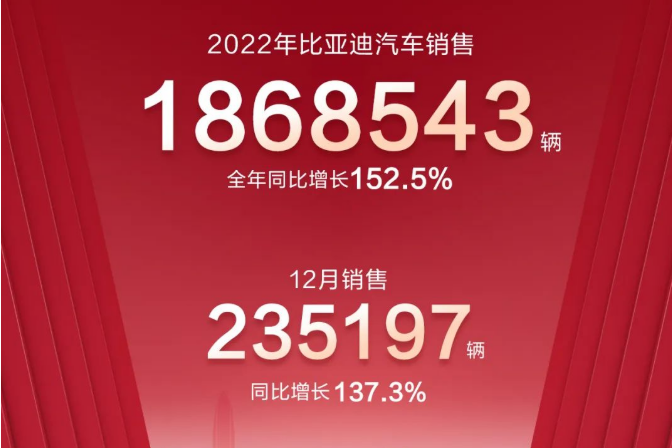 186萬輛！90GWh！比亞迪2022年新能源車銷量及電池裝機數據出爐！