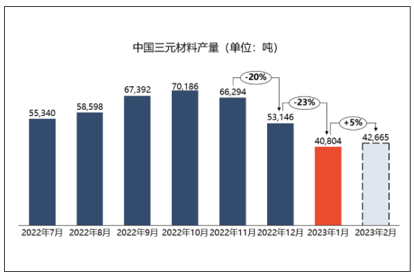 動力需求大幅回撤 1月三元材料產量延續大幅下跌趨勢