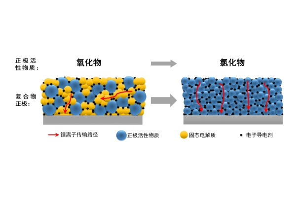 中國科大提出一種新型技術(shù)路線 充分釋放全固態(tài)鋰電池潛力