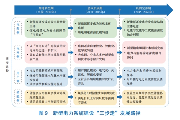 新型電力系統構建頂層設計文件來了！明確“三步走”發展路徑