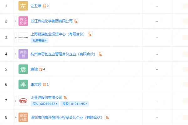 杭州弗思創(chuàng)新材料獲比亞迪入股 經(jīng)營范圍涉及專用化學(xué)產(chǎn)品銷售