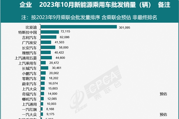 乘聯(lián)會(huì)預(yù)估10月新能源乘用車(chē)廠商批發(fā)銷(xiāo)量89萬(wàn)輛
