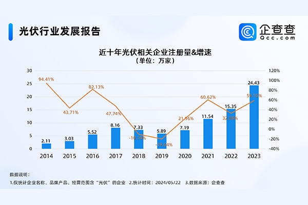 我國現存光伏相關企業88.47萬家 山東最多