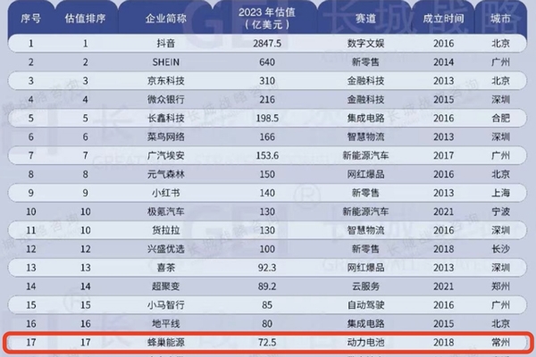 蜂巢能源穩居2023年GEI中國獨角獸企業前二十