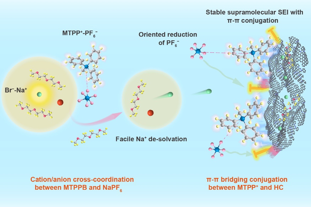 我國科學家在鈉離子電池電解液及界面研究方面取得新進展