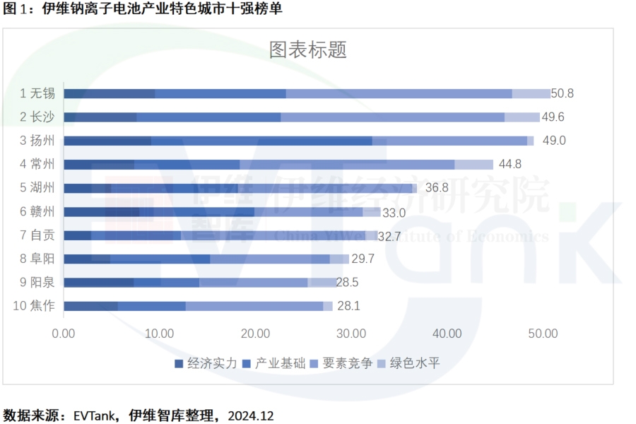 2024年中國鈉電池出貨量將超2GWh 十大產業特色城市出爐