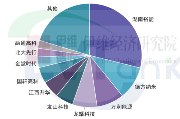 兩連降！較歷史高點腰斬！2024年中國正極材料總產值2096億元