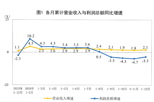 國家統計局：2024年我國鋰電池制造行業利潤增長48.5%