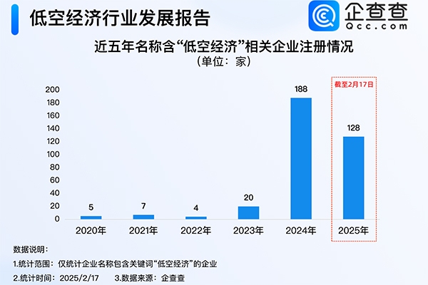 2025年低空經濟市場規模達1.5萬億元 我國現存7.7萬家相關企業