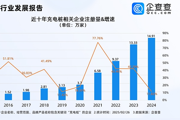 三部門支持縣域充換電設(shè)施補(bǔ)短板！今年已注冊(cè)1.68萬家相關(guān)企業(yè)