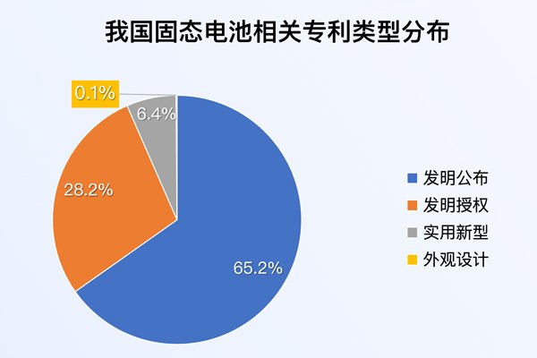 我國固態電池相關專利申請量達1.3萬項 發明專利占比超九成